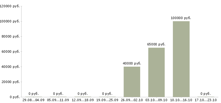 Вакансии врач стоматолог хирург Нижний новгород - Медиана зарплат врач стоматолог хирург Нижний новгород за 2 месяца