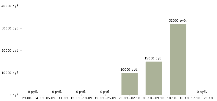 Вакансии временный директор Хакасия - Медиана зарплат временный директор Хакасия за 2 месяца