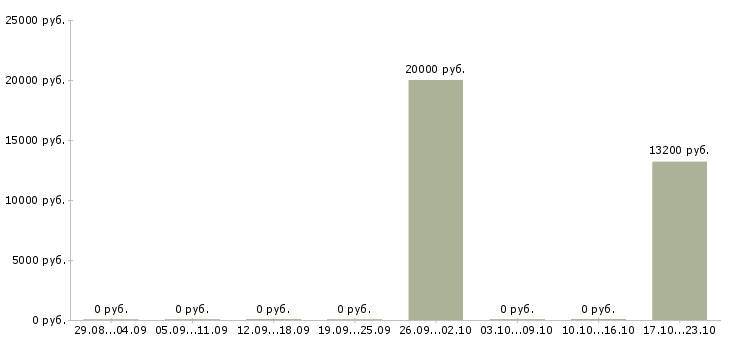 Вакансии горничная отеля Нижний новгород - Медиана зарплат горничная отеля Нижний новгород за 2 месяца