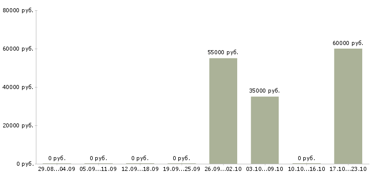 Вакансии грузчики на вахту в Солнечногорске - Медиана зарплат грузчики на вахту в Солнечногорске за 2 месяца