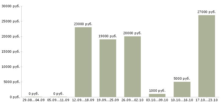 Вакансии дополнительный заработок в свободное время Санкт-петербург - Медиана зарплат дополнительный заработок в свободное время Санкт-петербург за 2 месяца