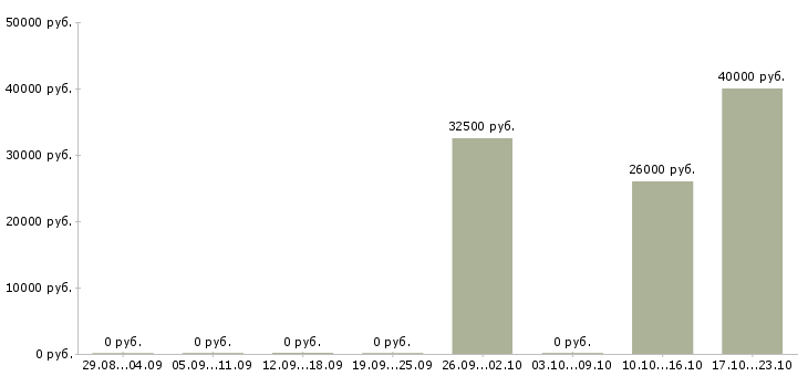 Вакансии заместитель управляющего Татарстан - Медиана зарплат заместитель управляющего Татарстан за 2 месяца