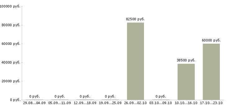 Вакансии инженер по связи в Чите - Медиана зарплат инженер по связи в Чите за 2 месяца