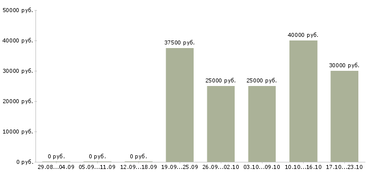 Вакансии инженер по сервису в Краснодаре - Медиана зарплат инженер по сервису в Краснодаре за 2 месяца
