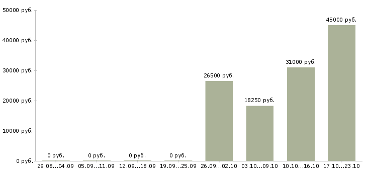 Вакансии инженер сервиса Татарстан - Медиана зарплат инженер сервиса Татарстан за 2 месяца