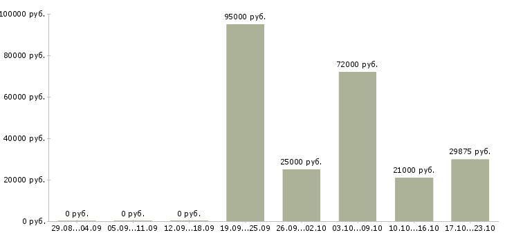 Вакансии кадровый работник в Челябинске - Медиана зарплат кадровый работник в Челябинске за 2 месяца