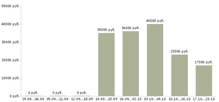 Вакансии кассир в кафе Нижний новгород - Медиана зарплат кассир в кафе Нижний новгород за 2 месяца