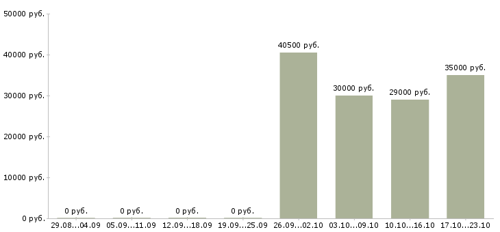 Вакансии кассир в супермаркете в Дзержинске - Медиана зарплат кассир в супермаркете в Дзержинске за 2 месяца
