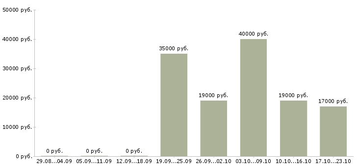 Вакансии кассир кафе Нижний новгород - Медиана зарплат кассир кафе Нижний новгород за 2 месяца