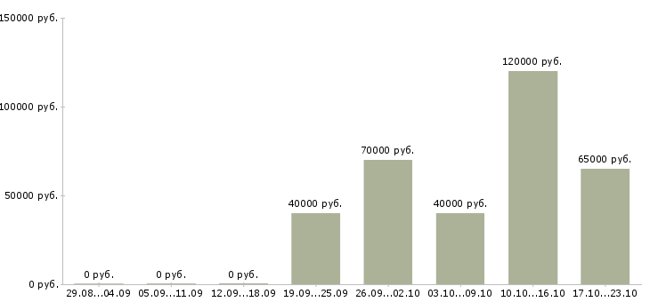 Вакансии клиентский менеджер в Зеленограде - Медиана зарплат клиентский менеджер в Зеленограде за 2 месяца