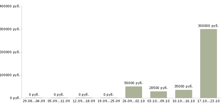 Вакансии ключевой менеджер в Кирове - Медиана зарплат ключевой менеджер в Кирове за 2 месяца