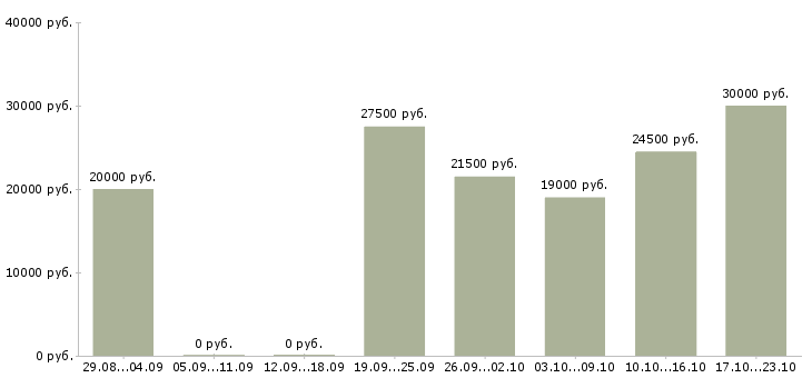 Вакансии консультант в интернет в Энгельсе - Медиана зарплат консультант в интернет в Энгельсе за 2 месяца