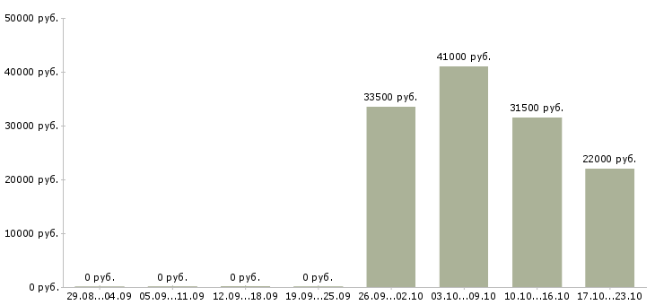 Вакансии консультант на телефон в Дзержинске - Медиана зарплат консультант на телефон в Дзержинске за 2 месяца