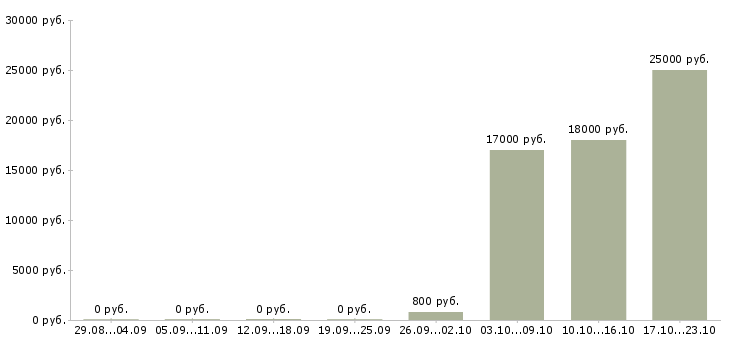 Вакансии курьер без опыта в Магнитогорске - Медиана зарплат курьер без опыта в Магнитогорске за 2 месяца