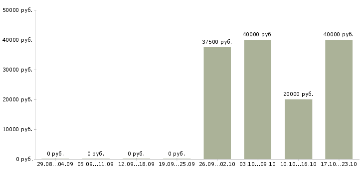 Вакансии мастер монтажа Нижний новгород - Медиана зарплат мастер монтажа Нижний новгород за 2 месяца