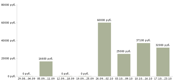 Вакансии медицинский директор в Краснодаре - Медиана зарплат медицинский директор в Краснодаре за 2 месяца