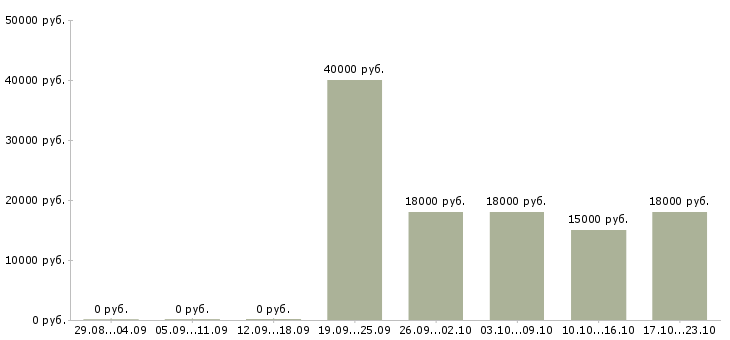 Вакансии менеджер без продаж в Домодедово - Медиана зарплат менеджер без продаж в Домодедово за 2 месяца