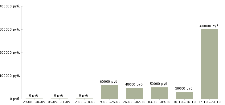Вакансии менеджер на склад в Сургуте - Медиана зарплат менеджер на склад в Сургуте за 2 месяца