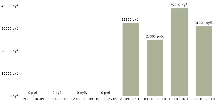 Вакансии менеджер отдела продажам в Солнечногорске - Медиана зарплат менеджер отдела продажам в Солнечногорске за 2 месяца