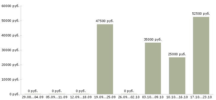 Вакансии менеджер по корпоративным клиентам в Абакане - Медиана зарплат менеджер по корпоративным клиентам в Абакане за 2 месяца