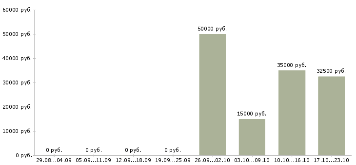 Вакансии менеджер по продажам it услуг Нижний новгород - Медиана зарплат менеджер по продажам it услуг Нижний новгород за 2 месяца