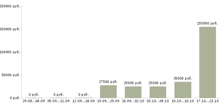 Вакансии менеджер по складу Набережные челны - Медиана зарплат менеджер по складу Набережные челны за 2 месяца