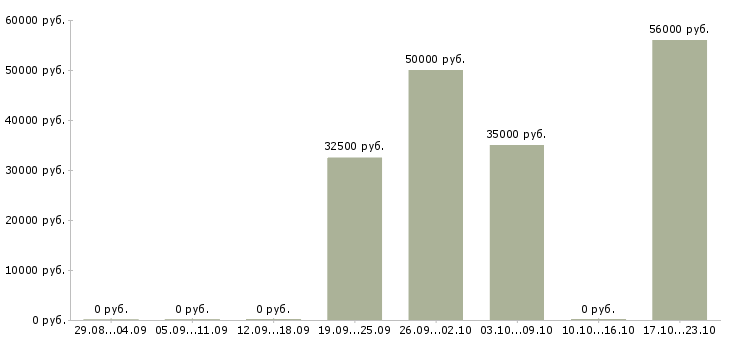Вакансии менеджер по товару в Королеве - Медиана зарплат менеджер по товару в Королеве за 2 месяца