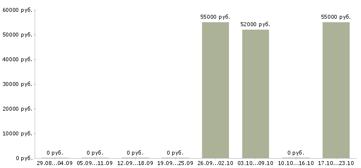 Вакансии монолитчики бригада Санкт-петербург - Медиана зарплат монолитчики бригада Санкт-петербург за 2 месяца
