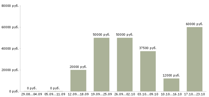 Вакансии монтажник бригада в Уфе - Медиана зарплат монтажник бригада в Уфе за 2 месяца