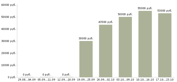 Вакансии наладчик чпу Набережные челны - Медиана зарплат наладчик чпу Набережные челны за 2 месяца