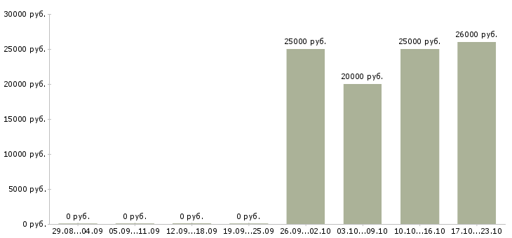 Вакансии несложная работа в Перми - Медиана зарплат несложная работа в Перми за 2 месяца