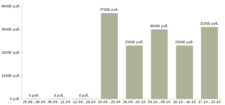 Вакансии офисный сотрудник в Балашихе - Медиана зарплат офисный сотрудник в Балашихе за 2 месяца
