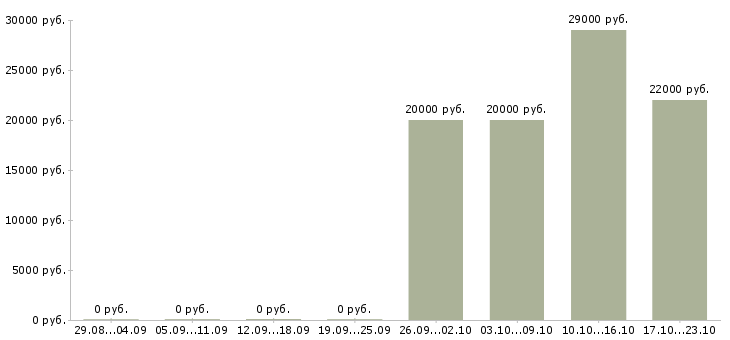 Вакансии офисный сотрудник в Чебоксарах - Медиана зарплат офисный сотрудник в Чебоксарах за 2 месяца