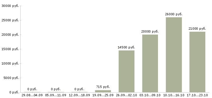 Вакансии охранник на подработку в Краснодаре - Медиана зарплат охранник на подработку в Краснодаре за 2 месяца