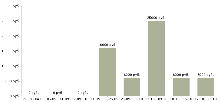 Вакансии персональный менеджер Удмуртия - Медиана зарплат персональный менеджер Удмуртия за 2 месяца