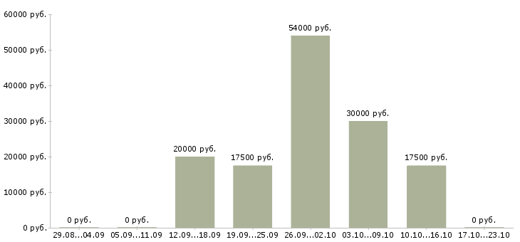 Вакансии подработка в интернете на дому Хакасия - Медиана зарплат подработка в интернете на дому Хакасия за 2 месяца
