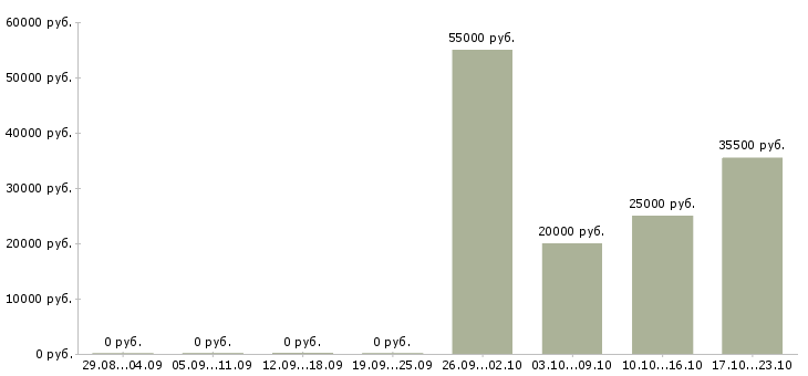Вакансии подработка на дому в интернете в Люберцах - Медиана зарплат подработка на дому в интернете в Люберцах за 2 месяца