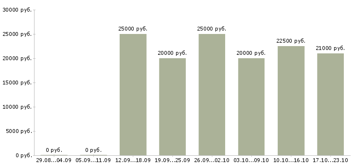 Вакансии подработка удаленно в Ульяновске - Медиана зарплат подработка удаленно в Ульяновске за 2 месяца
