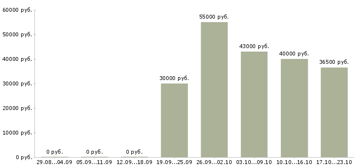 Вакансии приглашаем водителей в Ижевске - Медиана зарплат приглашаем водителей в Ижевске за 2 месяца