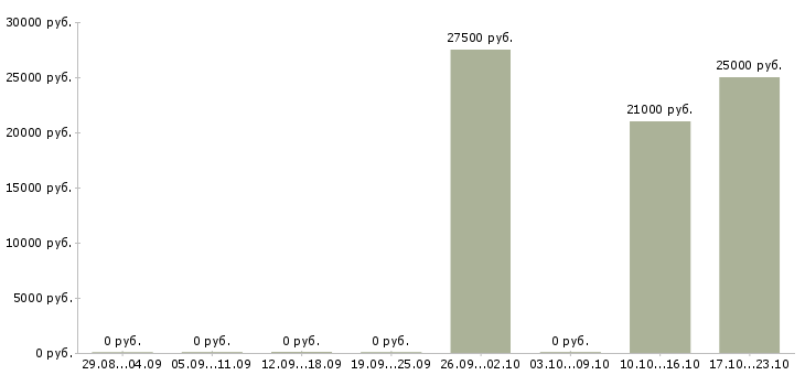 Вакансии продавец консультант в тц в Архангельске - Медиана зарплат продавец консультант в тц в Архангельске за 2 месяца