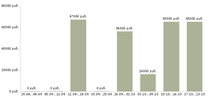 Вакансии рабочие без опыта в Раменском - Медиана зарплат рабочие без опыта в Раменском за 2 месяца