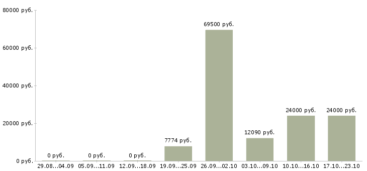 Вакансии рабочий по комплексному обслуживанию в Иркутске - Медиана зарплат рабочий по комплексному обслуживанию в Иркутске за 2 месяца