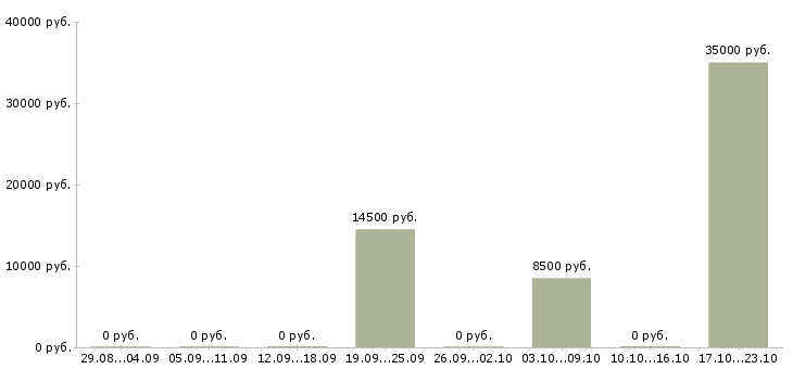 Вакансии рабочий по ремонту и обслуживанию в Липецке - Медиана зарплат рабочий по ремонту и обслуживанию в Липецке за 2 месяца