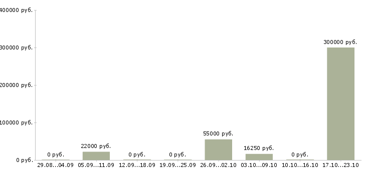 Вакансии рабочий по складу Симферополь - Медиана зарплат рабочий по складу Симферополь за 2 месяца