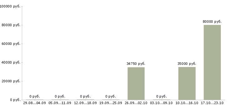 Вакансии рабочий склада в Чехове - Медиана зарплат рабочий склада в Чехове за 2 месяца
