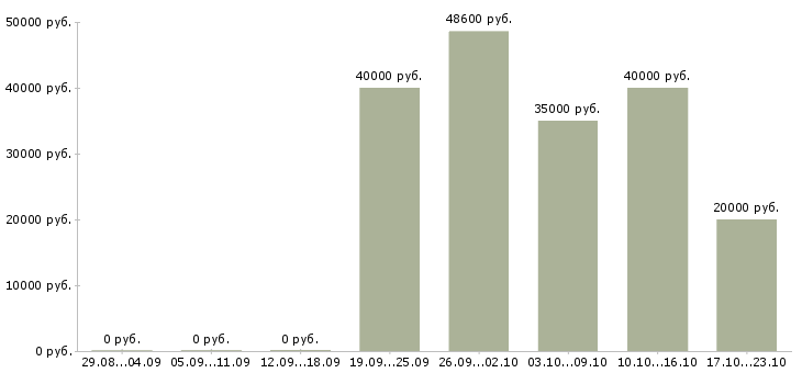 Вакансии рабочий цеха Набережные челны - Медиана зарплат рабочий цеха Набережные челны за 2 месяца