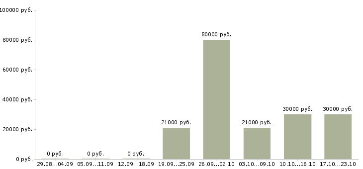 Вакансии руководитель отдела маркетинга Ростов-на-дону - Медиана зарплат руководитель отдела маркетинга Ростов-на-дону за 2 месяца