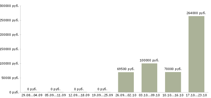 Вакансии руководитель проекта строительства Нижний новгород - Медиана зарплат руководитель проекта строительства Нижний новгород за 2 месяца