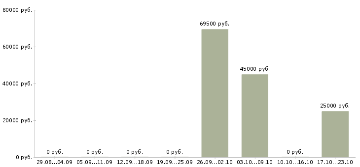 Вакансии руководитель проекта строительства в Красноярске - Медиана зарплат руководитель проекта строительства в Красноярске за 2 месяца