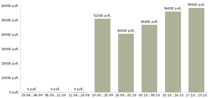 Вакансии семейная пара вахта в Пензе - Медиана зарплат семейная пара вахта в Пензе за 2 месяца